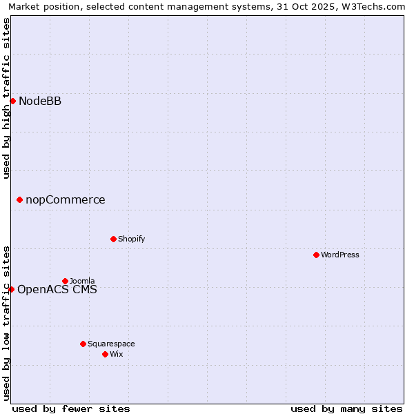 Market position of nopCommerce vs. NodeBB vs. OpenACS CMS