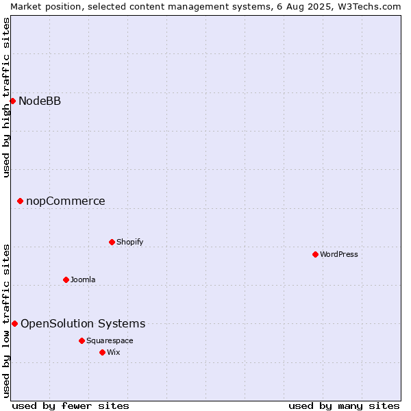 Market position of nopCommerce vs. OpenSolution Systems vs. NodeBB