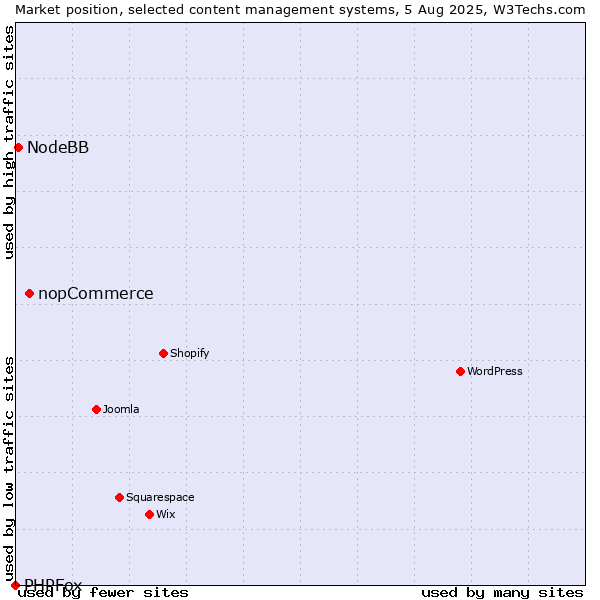 Market position of nopCommerce vs. NodeBB vs. PHPFox