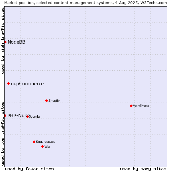 Market position of nopCommerce vs. NodeBB vs. PHP-Nuke