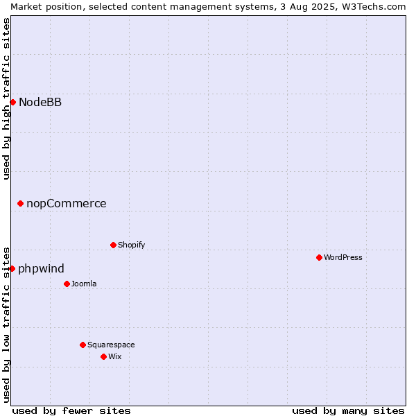 Market position of nopCommerce vs. NodeBB vs. phpwind