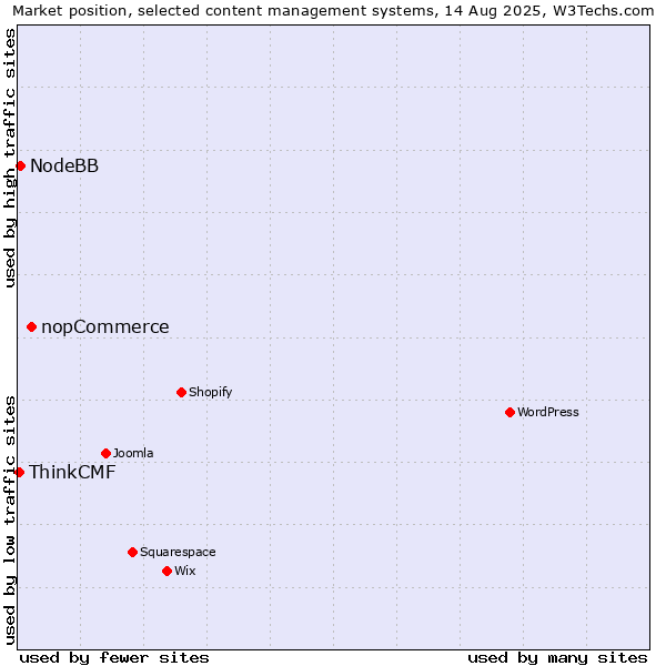 Market position of nopCommerce vs. NodeBB vs. ThinkCMF