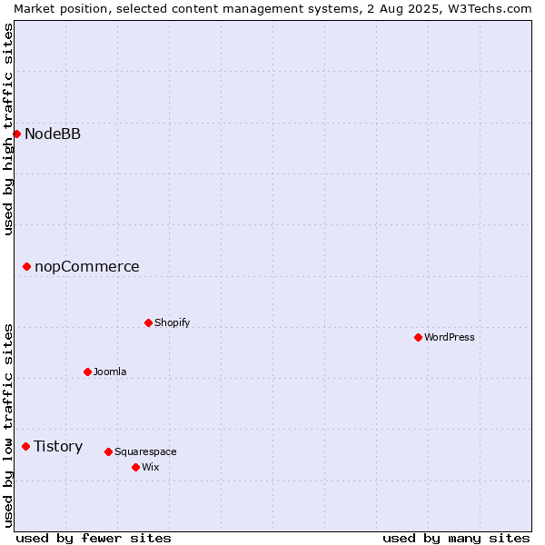 Market position of nopCommerce vs. Tistory vs. NodeBB