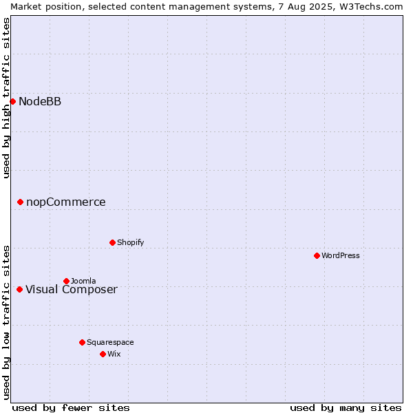 Market position of nopCommerce vs. Visual Composer vs. NodeBB