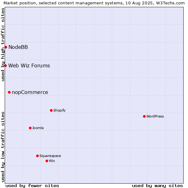 Market position of nopCommerce vs. NodeBB vs. Web Wiz Forums