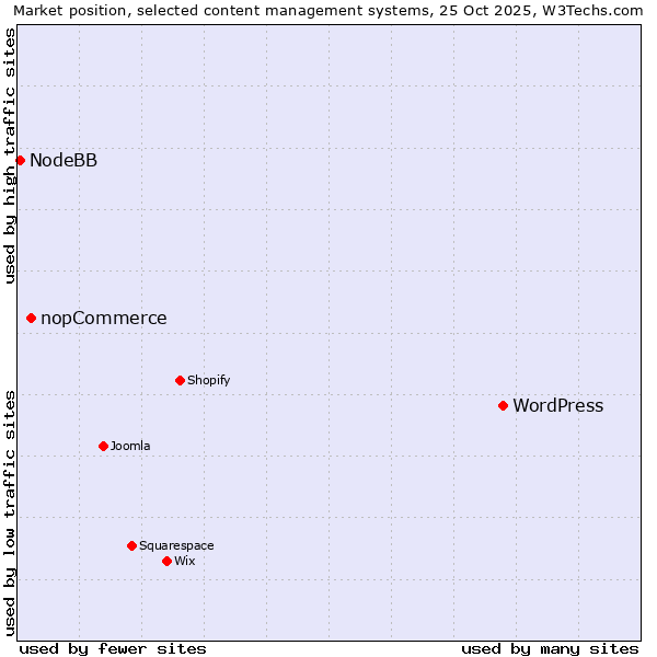 Market position of WordPress vs. nopCommerce vs. NodeBB