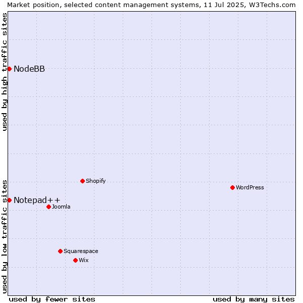 Market position of Notepad++ vs. NodeBB
