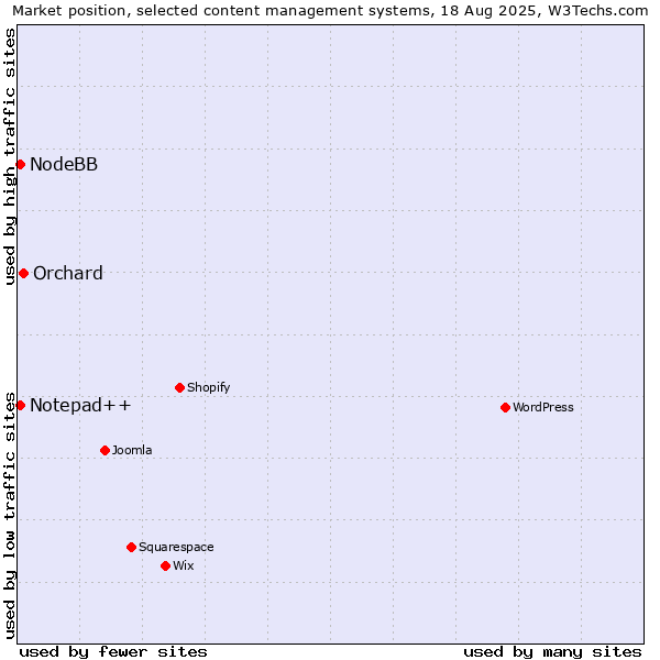 Market position of Orchard vs. Notepad++ vs. NodeBB