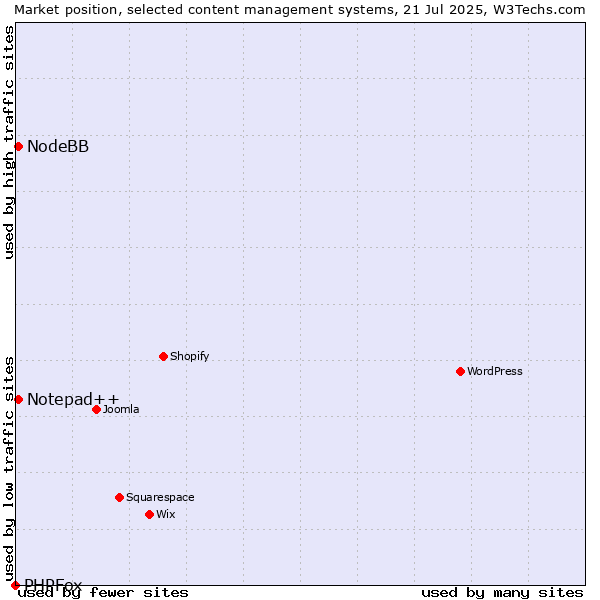Market position of Notepad++ vs. NodeBB vs. PHPFox