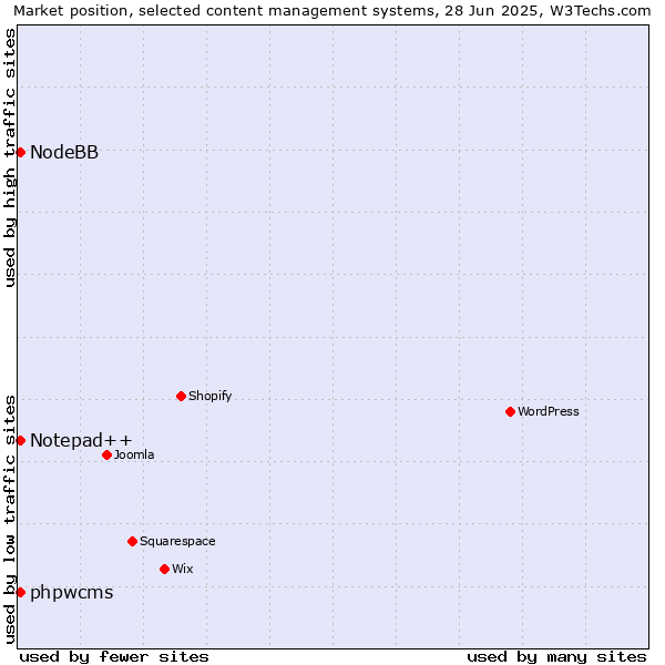 Market position of Notepad++ vs. phpwcms vs. NodeBB