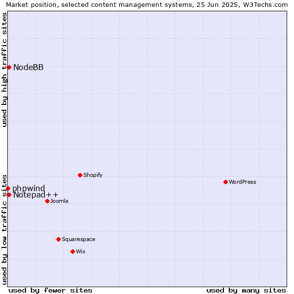 Market position of Notepad++ vs. NodeBB vs. phpwind