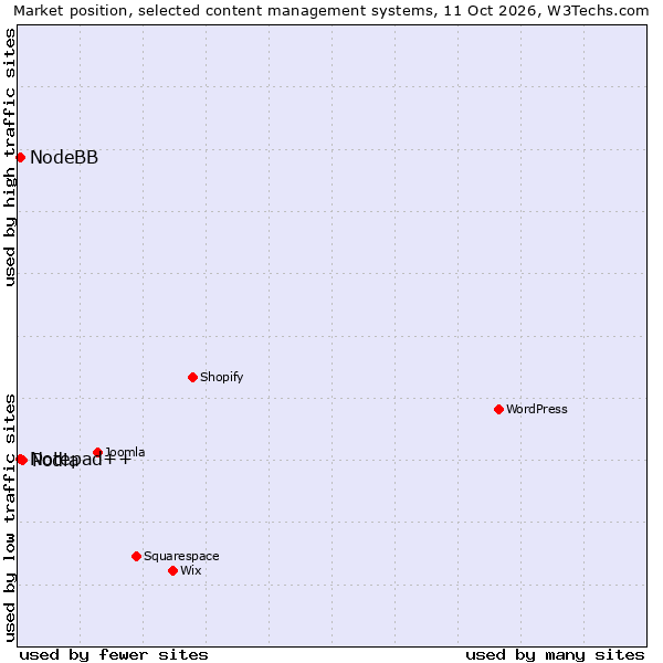 Market position of Podia vs. Notepad++ vs. NodeBB