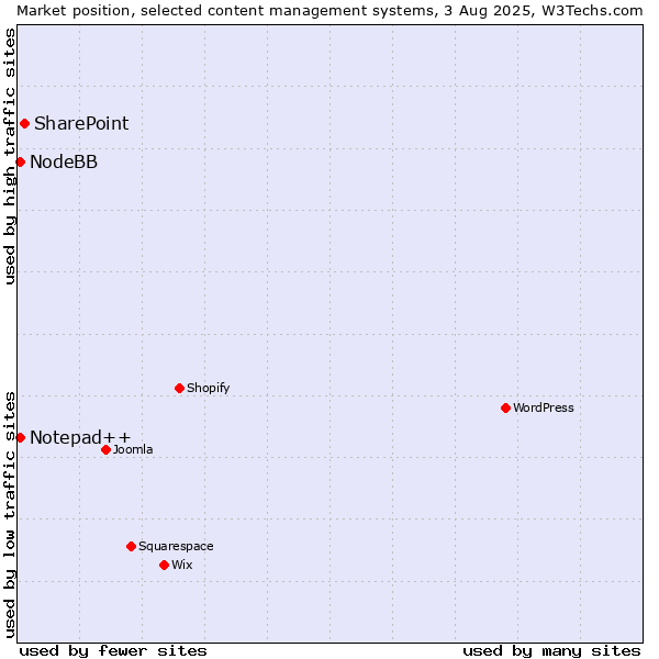 Market position of SharePoint vs. Notepad++ vs. NodeBB