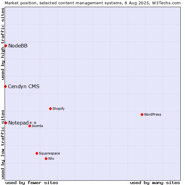 Market position of Notepad++ vs. NodeBB vs. Cendyn CMS
