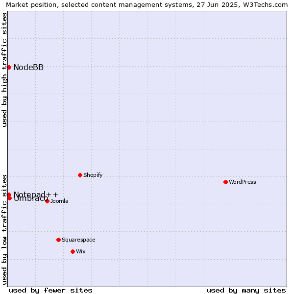 Market position of Umbraco vs. Notepad++ vs. NodeBB