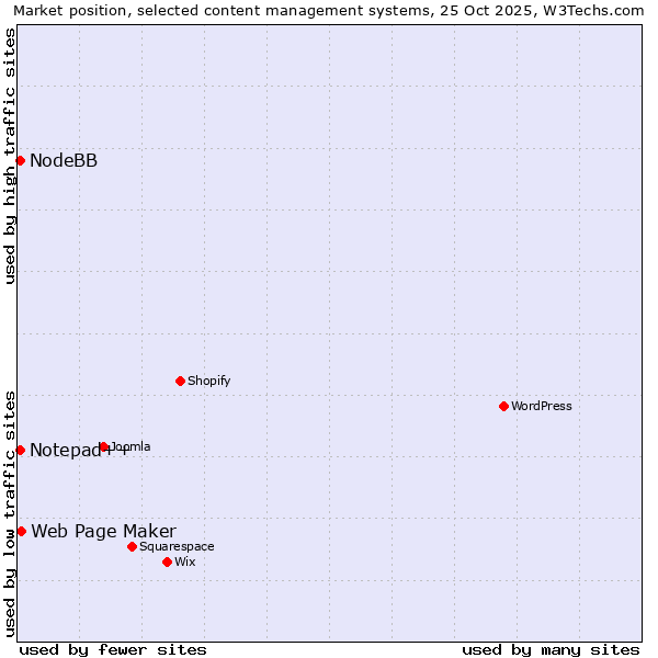 Market position of Web Page Maker vs. Notepad++ vs. NodeBB