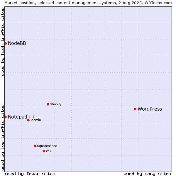 Market position of WordPress vs. Notepad++ vs. NodeBB
