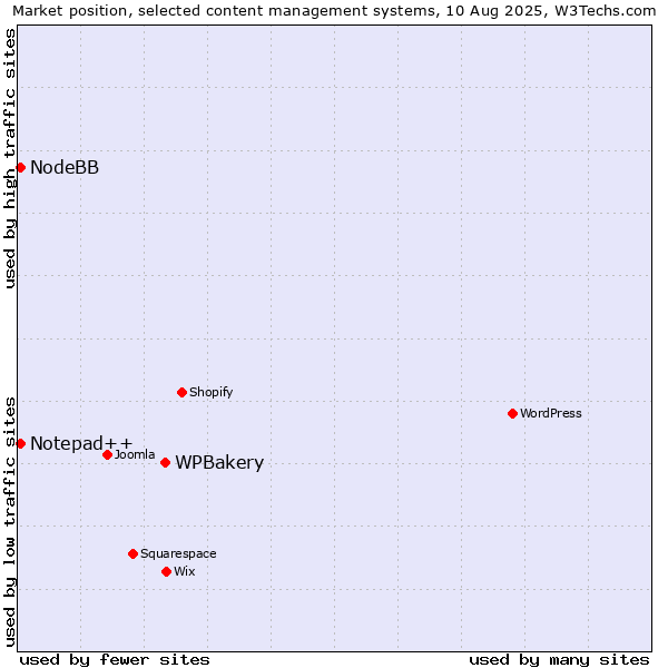 Market position of WPBakery vs. Notepad++ vs. NodeBB