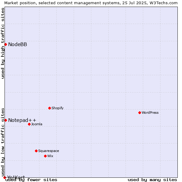 Market position of Notepad++ vs. NodeBB vs. Yo!Kart