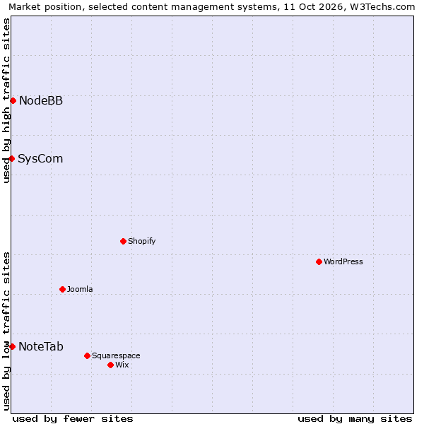 Market position of NodeBB vs. NoteTab vs. SysCom