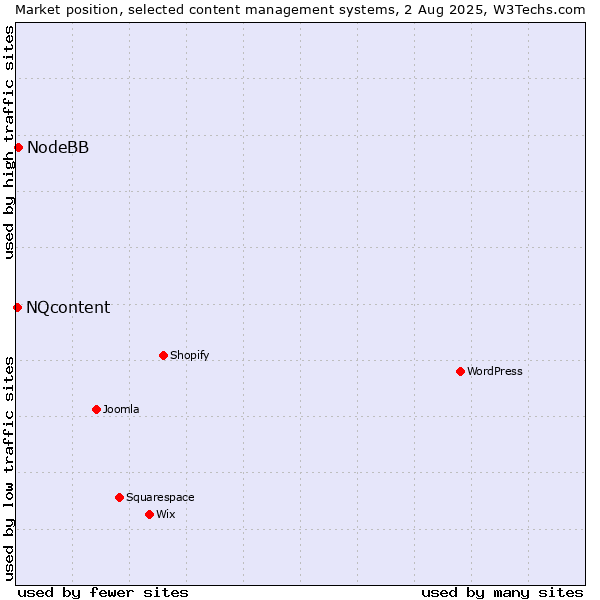 Market position of NodeBB vs. NQcontent