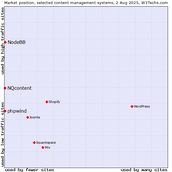 Market position of NodeBB vs. NQcontent vs. phpwind