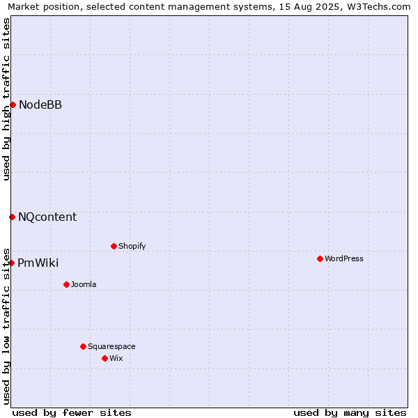Market position of NodeBB vs. NQcontent vs. PmWiki