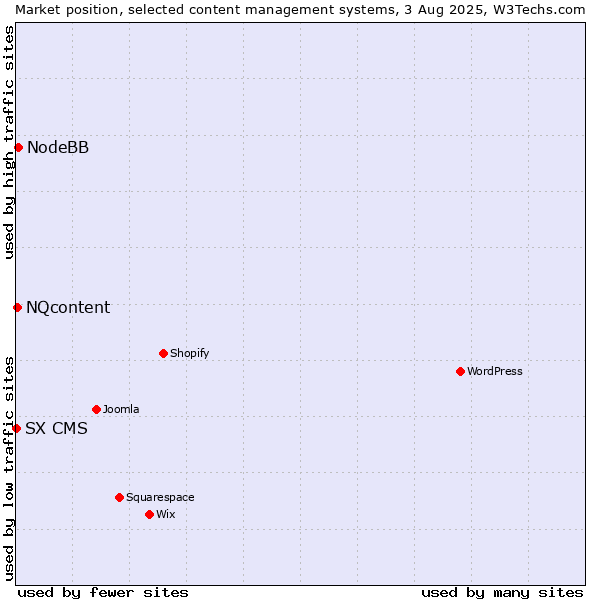 Market position of NodeBB vs. NQcontent vs. SX CMS