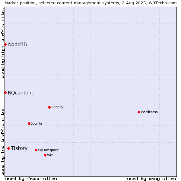 Market position of Tistory vs. NodeBB vs. NQcontent
