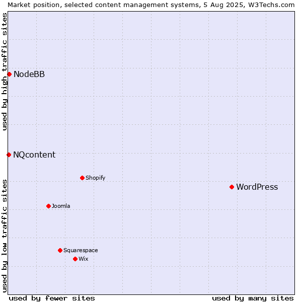 Market position of WordPress vs. NodeBB vs. NQcontent