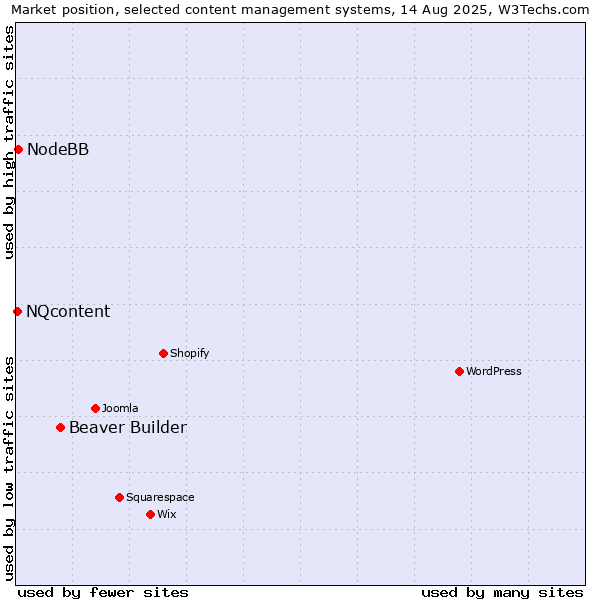 Market position of Beaver Builder vs. NodeBB vs. NQcontent