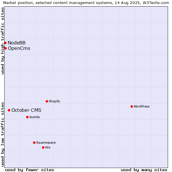 Market position of October CMS vs. OpenCms vs. NodeBB