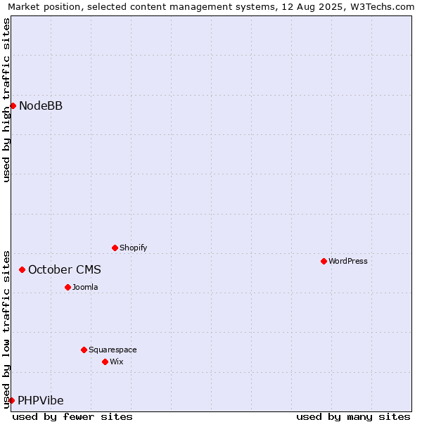 Market position of October CMS vs. NodeBB vs. PHPVibe