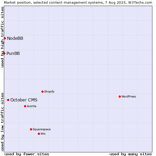 Market position of October CMS vs. NodeBB vs. PunBB
