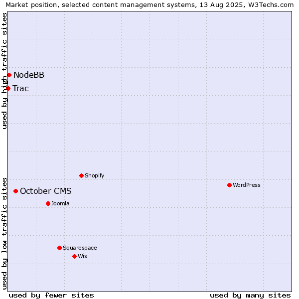 Market position of October CMS vs. NodeBB vs. Trac