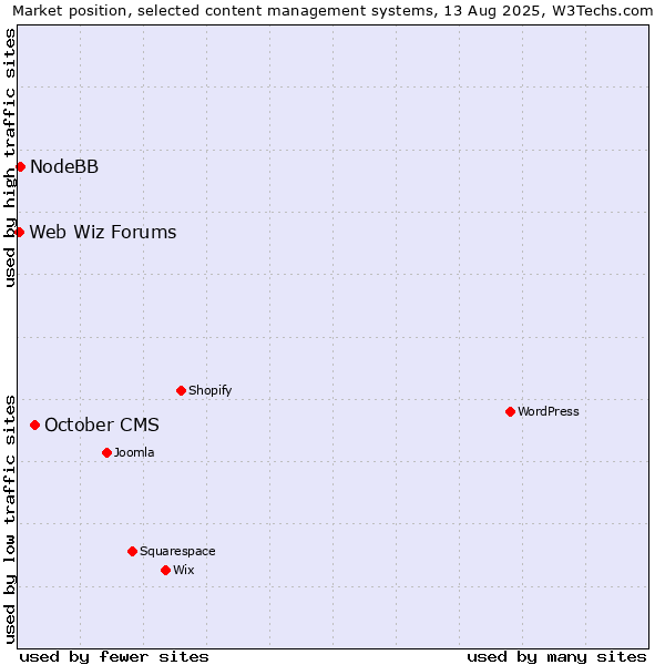 Market position of October CMS vs. NodeBB vs. Web Wiz Forums