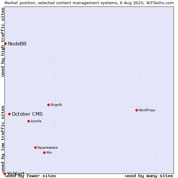 Market position of October CMS vs. NodeBB vs. Yo!Kart