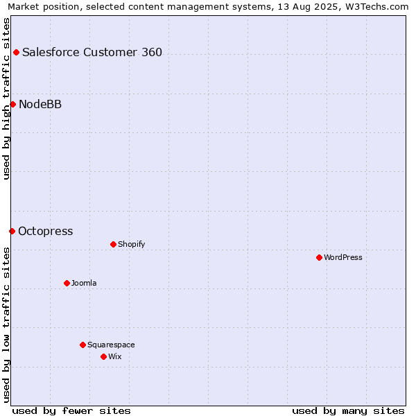 Market position of Salesforce Customer 360 vs. NodeBB vs. Octopress