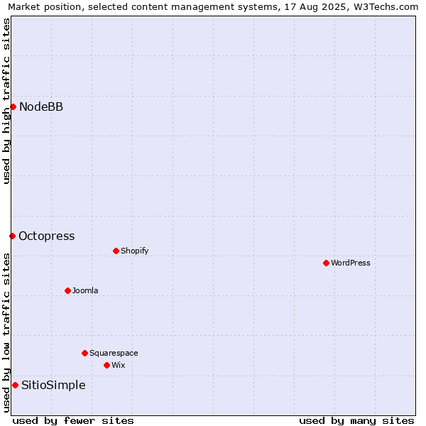 Market position of SitioSimple vs. NodeBB vs. Octopress