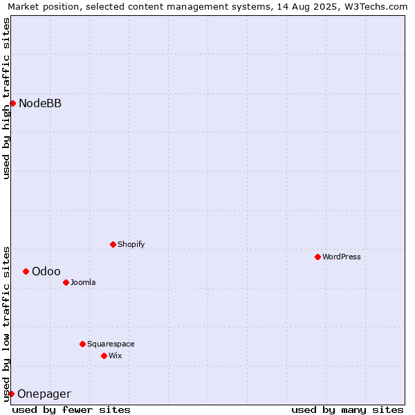 Market position of Odoo vs. NodeBB vs. Onepager