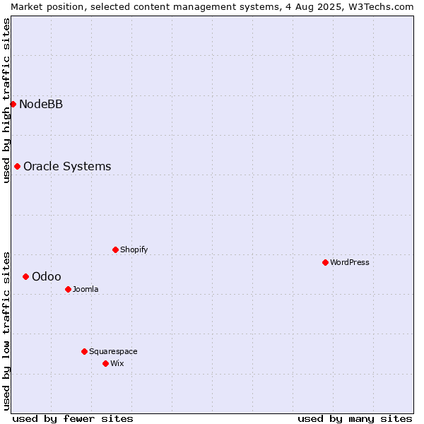 Market position of Odoo vs. Oracle Systems vs. NodeBB
