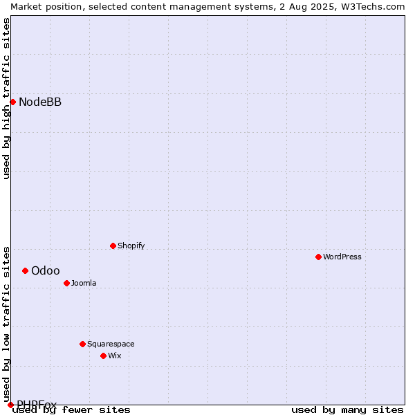 Market position of Odoo vs. NodeBB vs. PHPFox