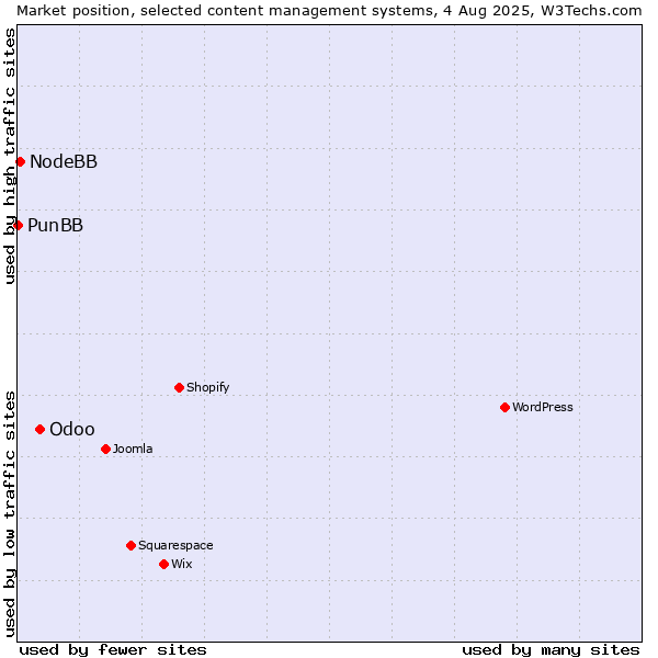 Market position of Odoo vs. NodeBB vs. PunBB
