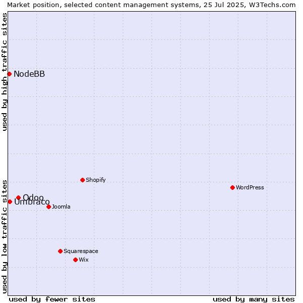 Market position of Odoo vs. Umbraco vs. NodeBB