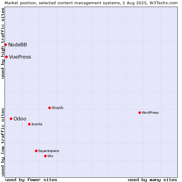 Market position of Odoo vs. VuePress vs. NodeBB