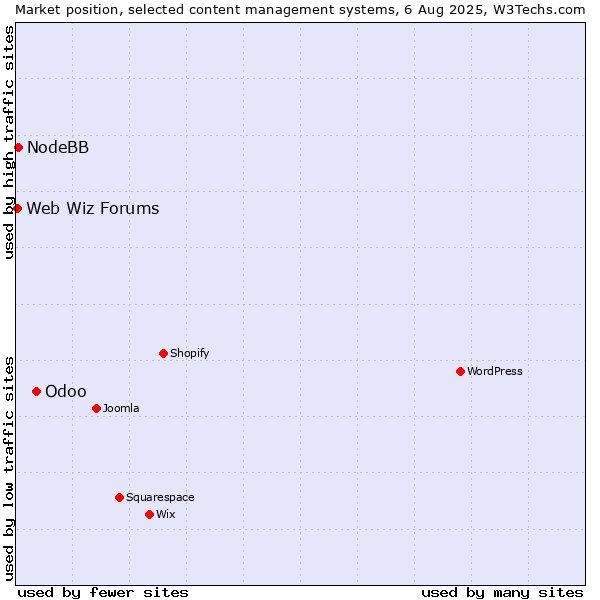 Market position of Odoo vs. NodeBB vs. Web Wiz Forums