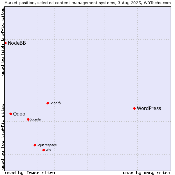 Market position of WordPress vs. Odoo vs. NodeBB