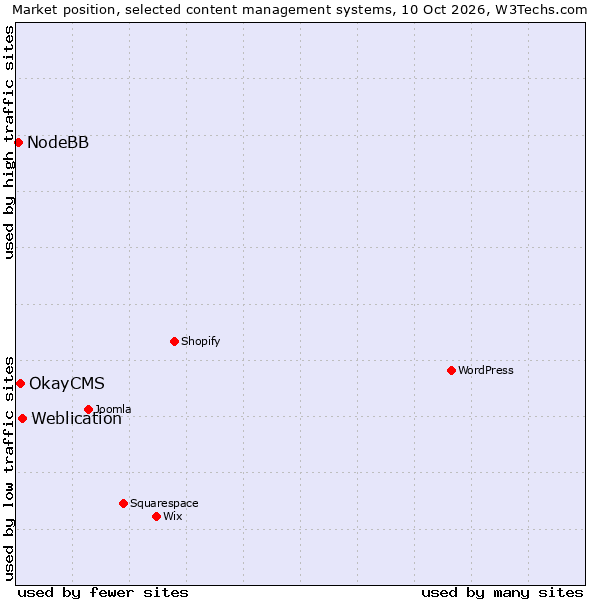 Market position of Weblication vs. OkayCMS vs. NodeBB