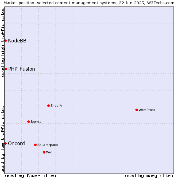 Market position of PHP-Fusion vs. Oncord vs. NodeBB