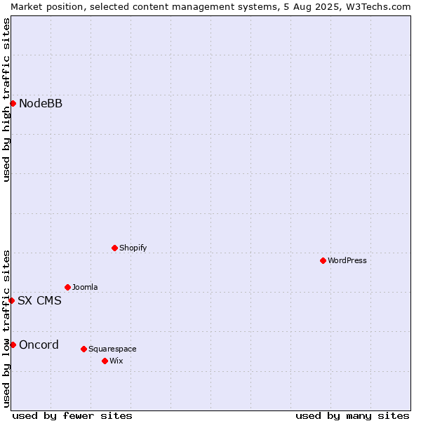 Market position of Oncord vs. NodeBB vs. SX CMS